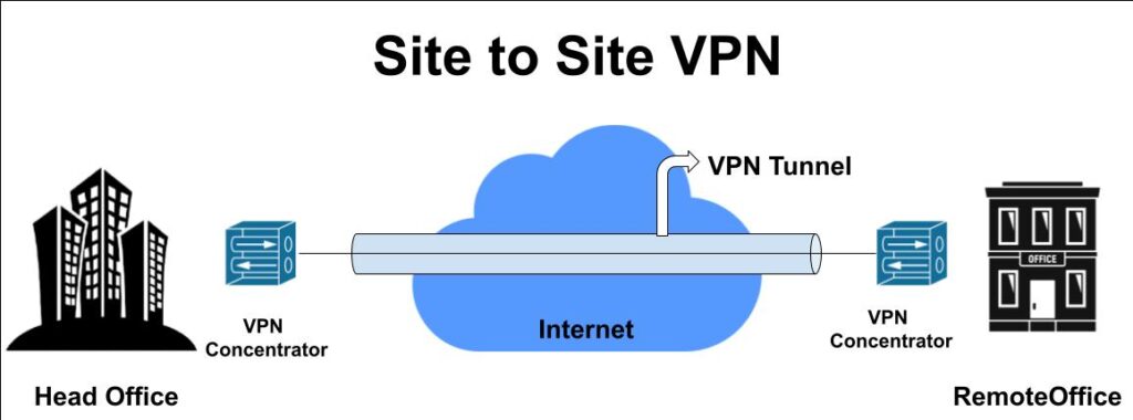 Site to Site vpn