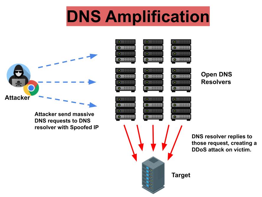 DNS amplification attcak