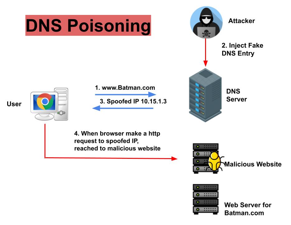 DNS spoofing attack