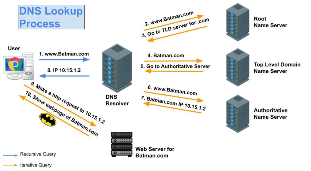 how DNS Server work