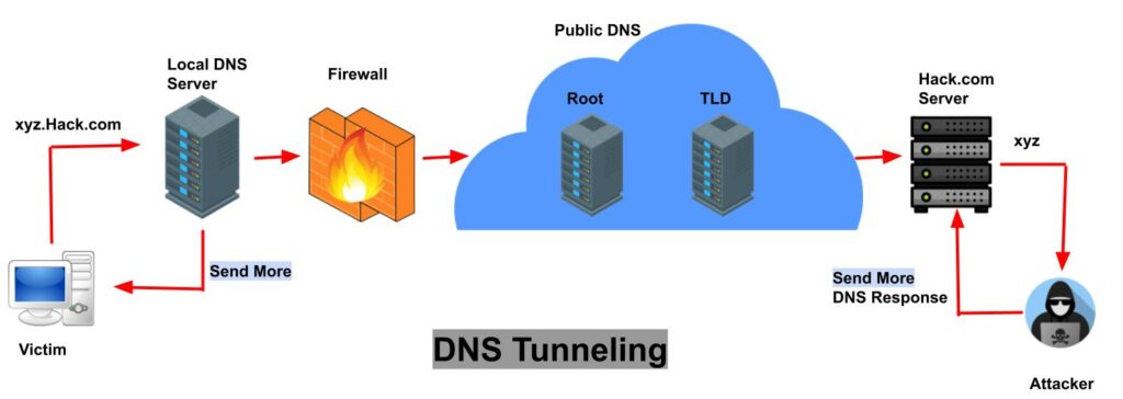 DNS tunneling attack