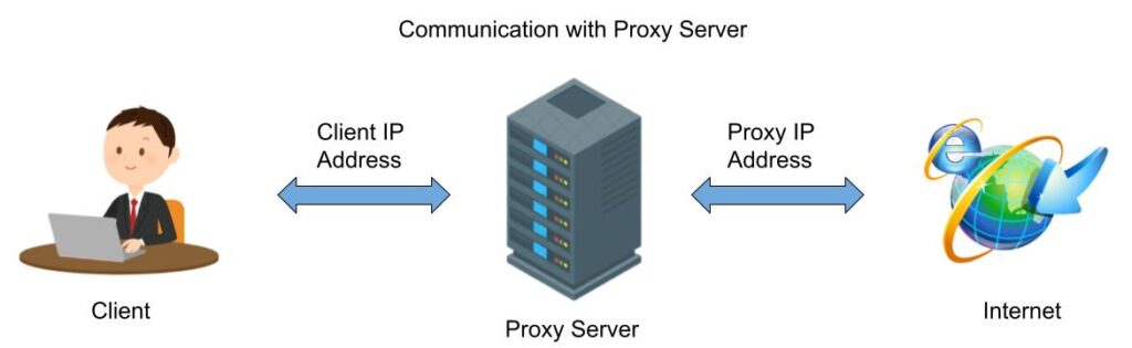 Communication with proxy server