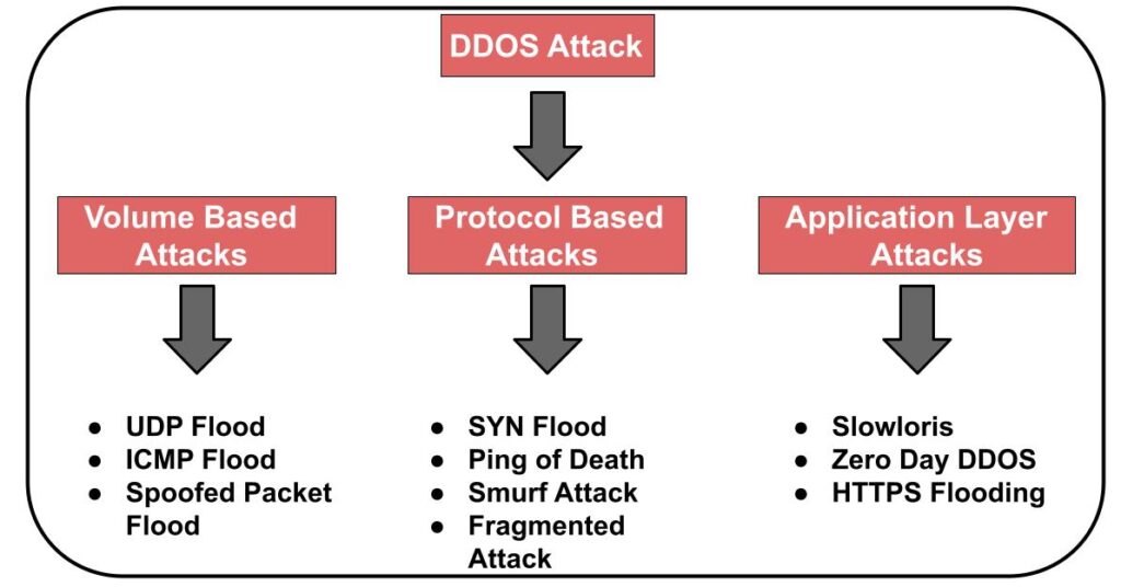 types of DoS and DDoS attack