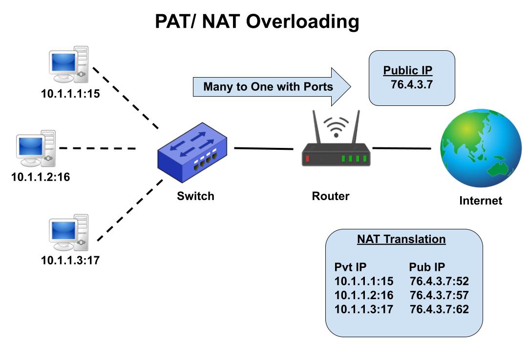 Сетевое преобразование адресов. Статический Nat. Что такое Nat в сети. Nat протокол. Динамический Nat.