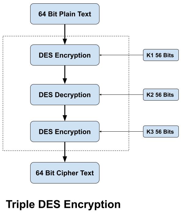 3DES Encryption