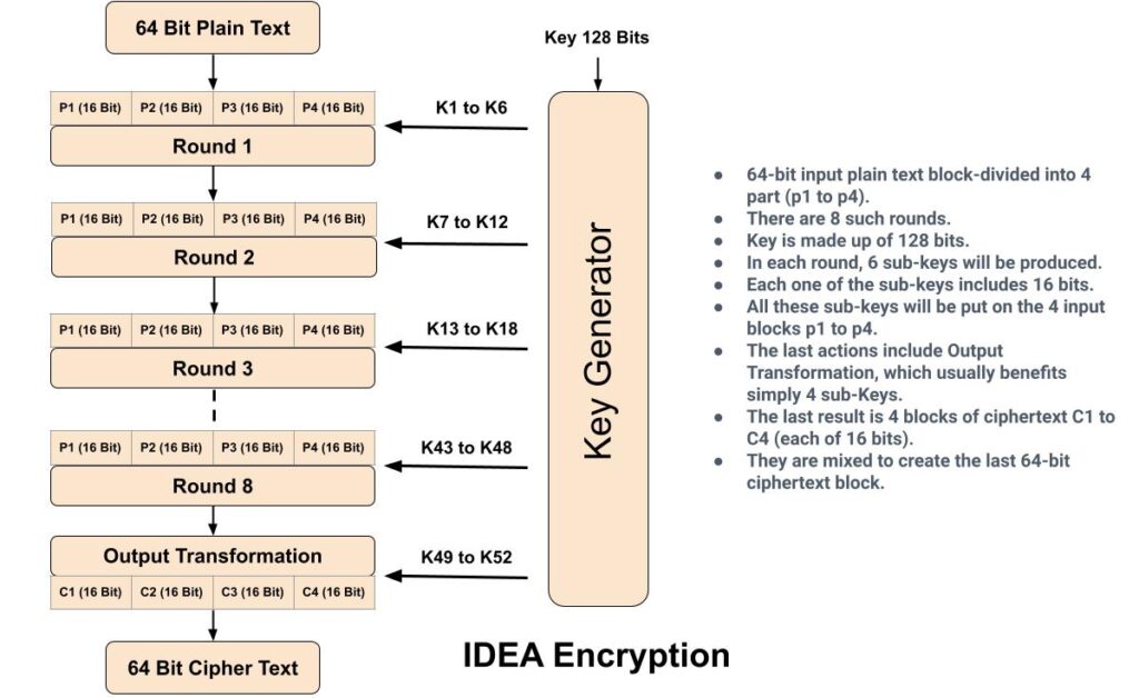 IDEA Encryption