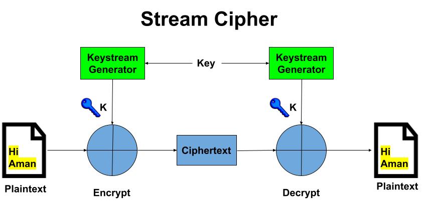 Stream Cipher