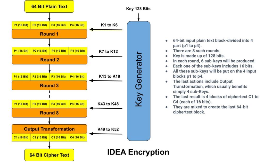 IDEA Encryption Flow Diagram
